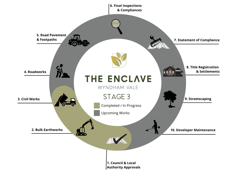 The Enclave Stage 3 Construction Milestones